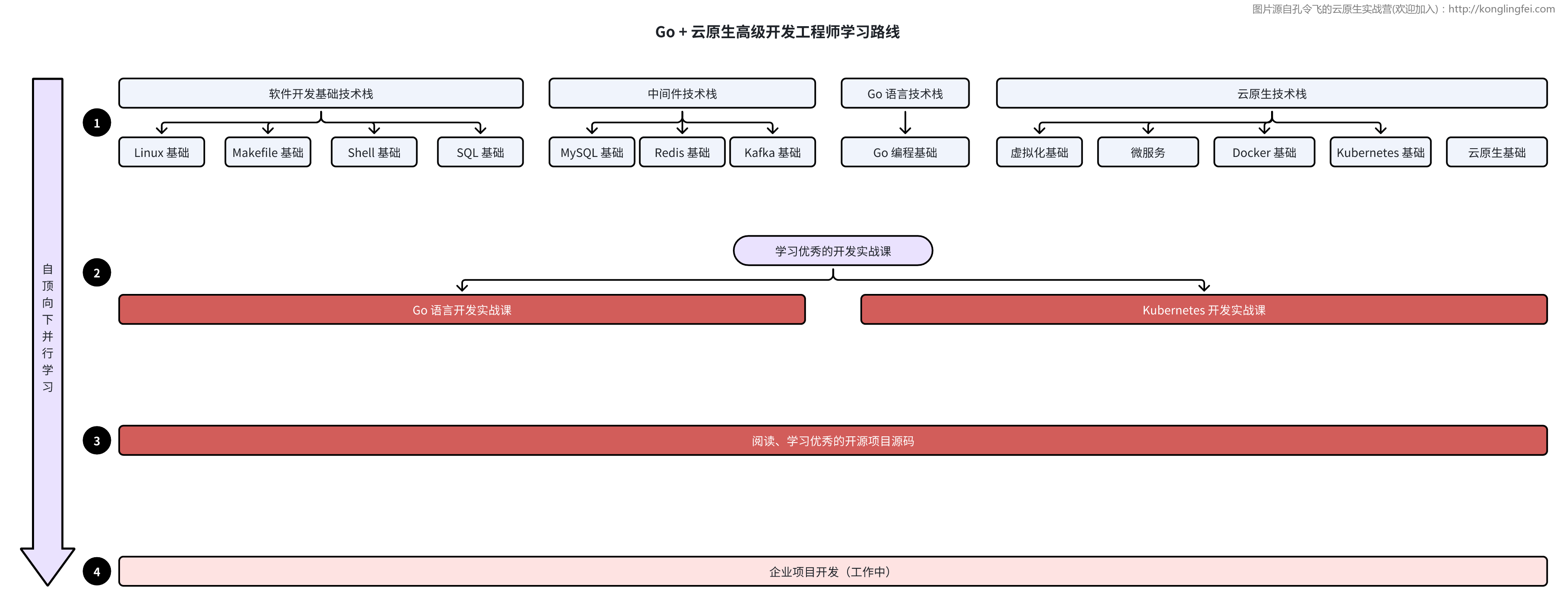 Go+云原生高级开发工程师学习路线